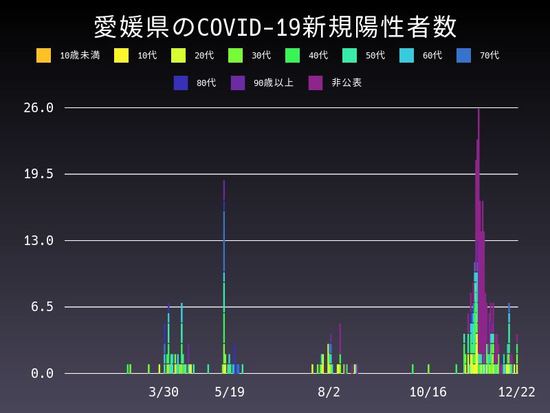 2020年12月22日 愛媛県の新型コロナウイルス新規陽性者数