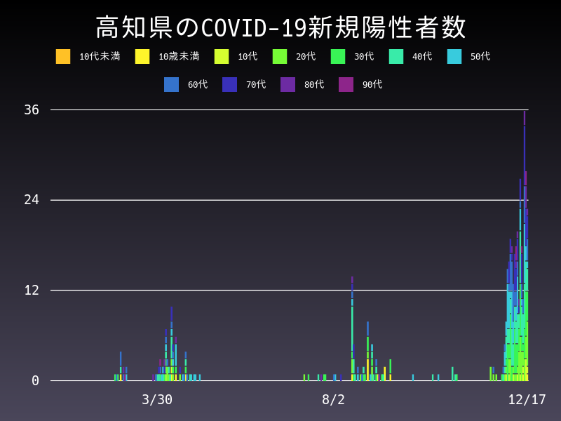 2020年12月17日 高知県の新型コロナウイルス新規陽性者数