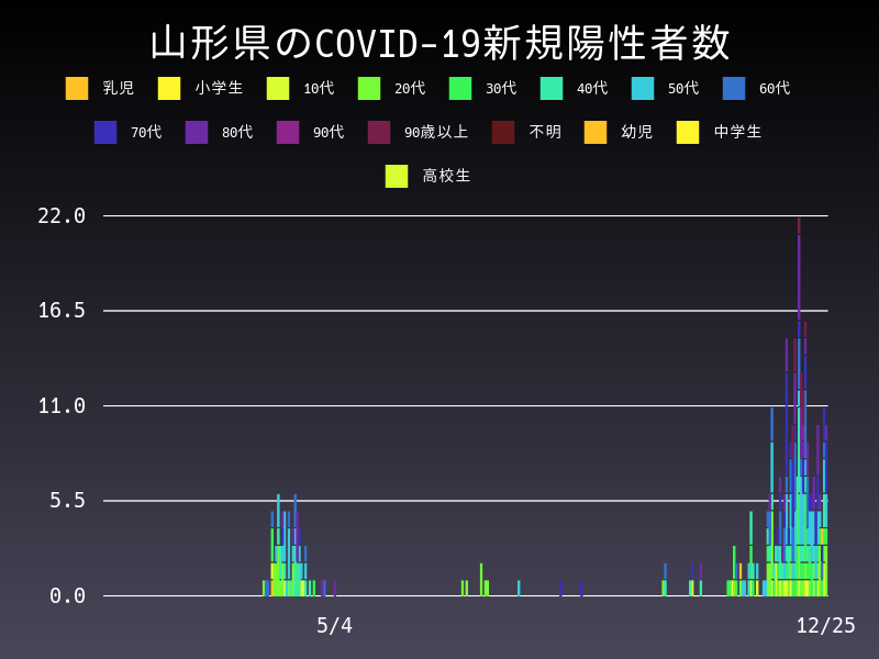 2020年12月25日 山形県の新型コロナウイルス新規陽性者数