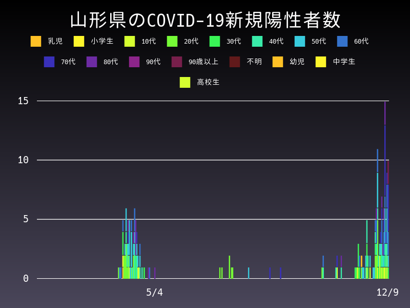 2020年12月9日 山形県の新型コロナウイルス新規陽性者数