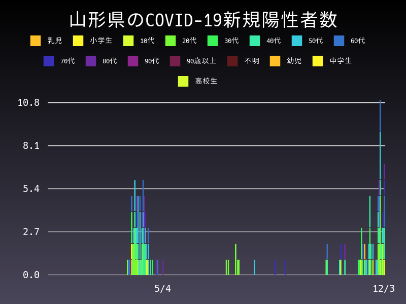2020年12月3日 山形県の新型コロナウイルス新規陽性者数