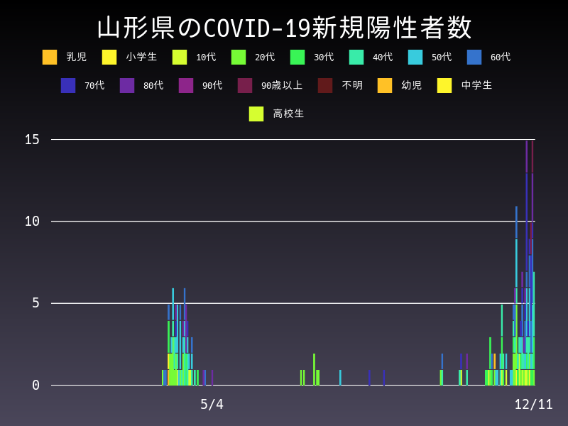 2020年12月11日 山形県の新型コロナウイルス新規陽性者数