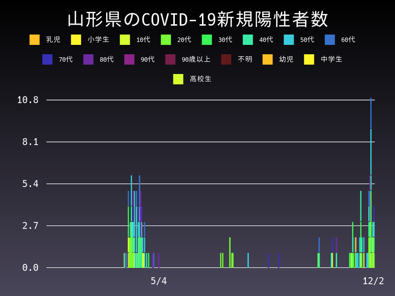 2020年12月2日 山形県の新型コロナウイルス新規陽性者数