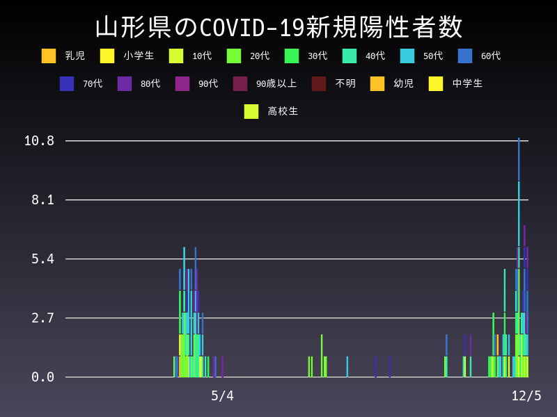 2020年12月5日 山形県の新型コロナウイルス新規陽性者数