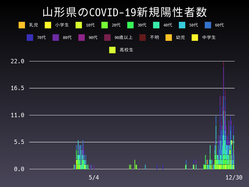 2020年12月30日 山形県の新型コロナウイルス新規陽性者数