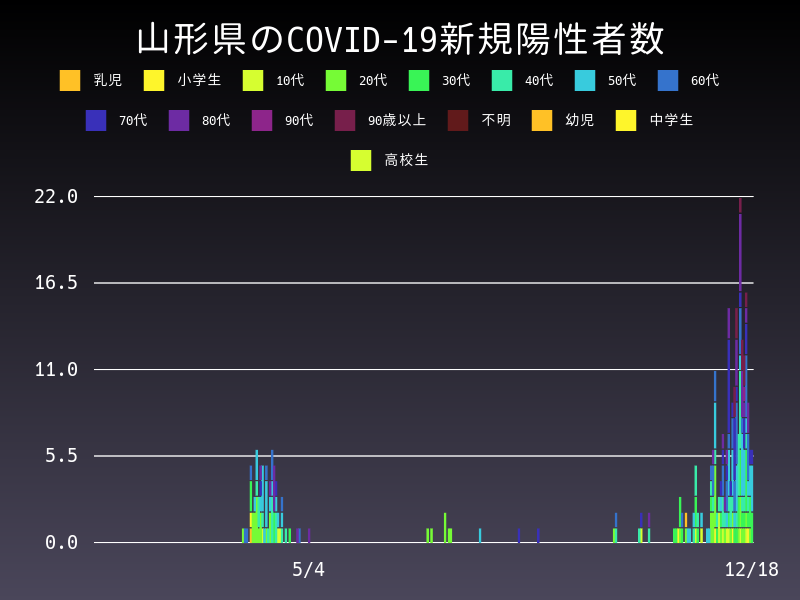 2020年12月18日 山形県の新型コロナウイルス新規陽性者数