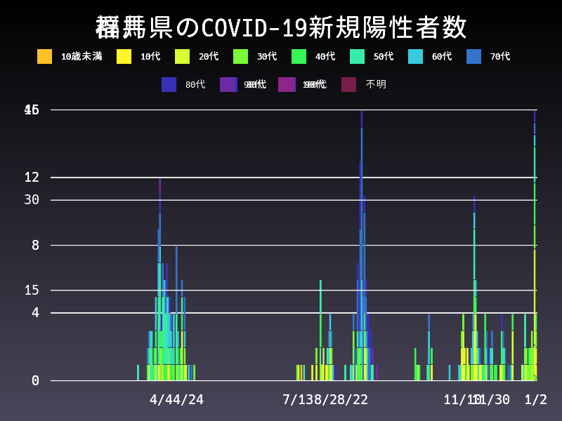 2021年1月2日 群馬県の新型コロナウイルス新規陽性者数