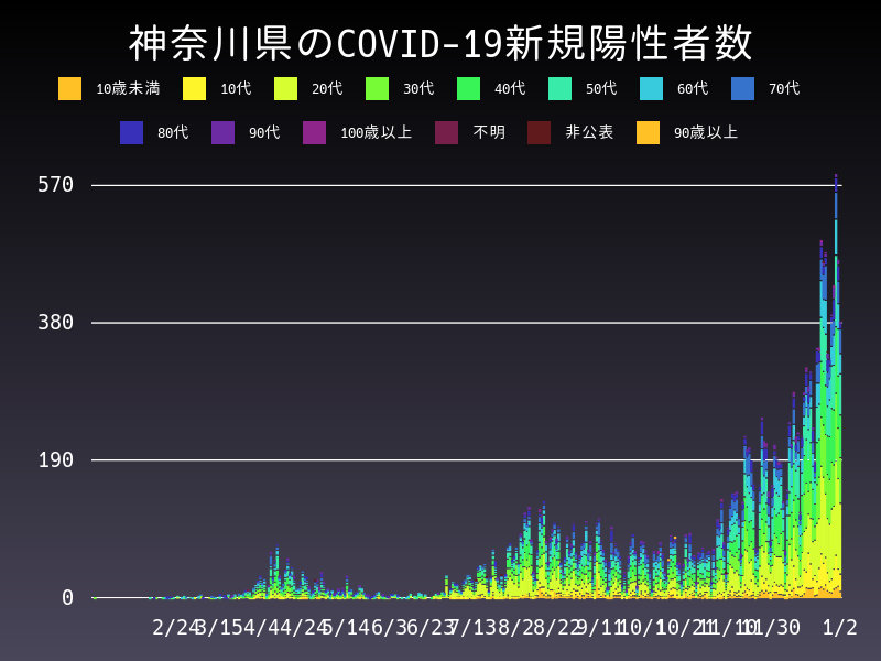 2021年1月2日 神奈川県の新型コロナウイルス新規陽性者数