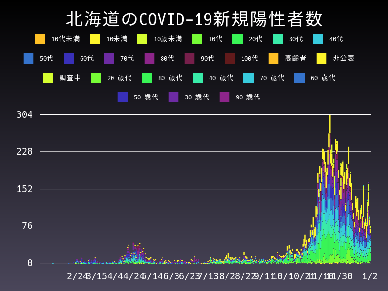 2021年1月2日 北海道の新型コロナウイルス新規陽性者数
