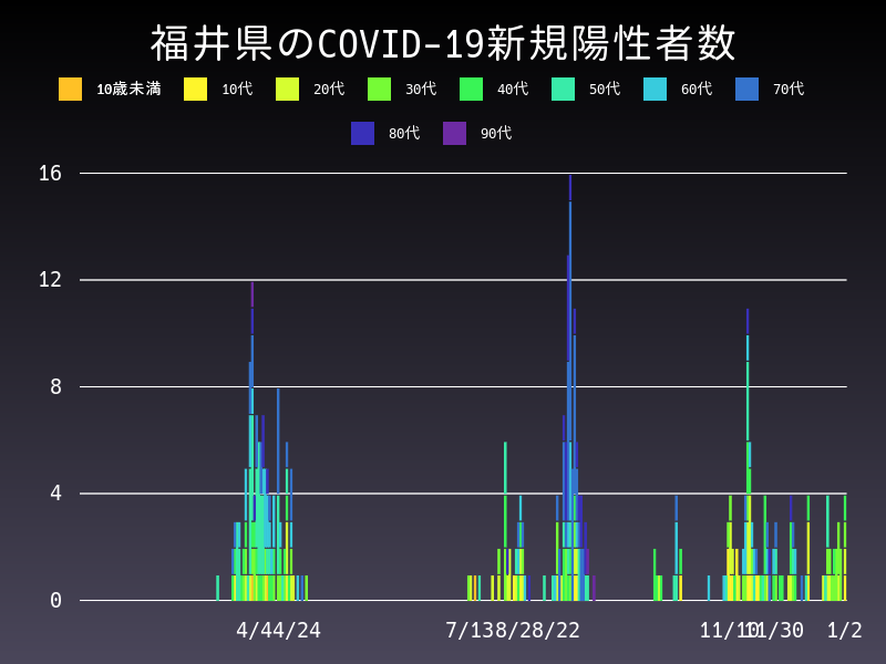 2021年1月2日 福井県の新型コロナウイルス新規陽性者数