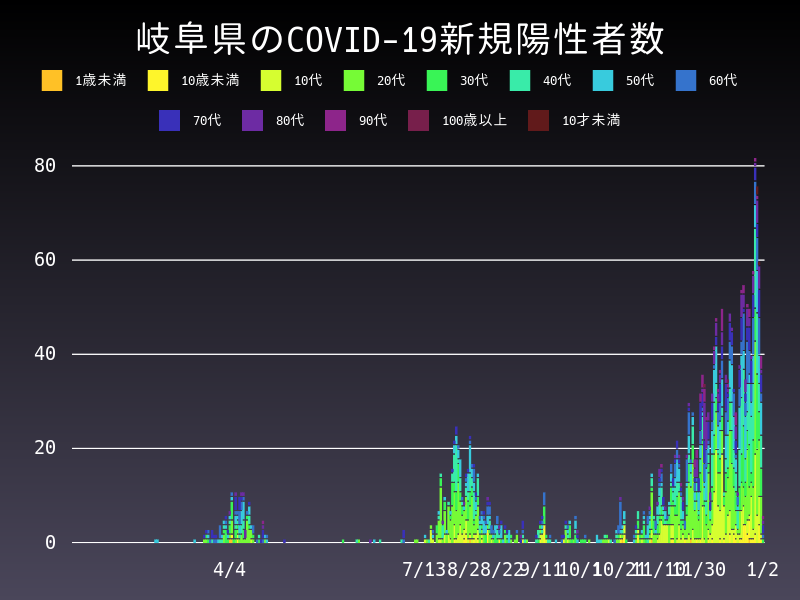 2021年1月2日 岐阜県の新型コロナウイルス新規陽性者数
