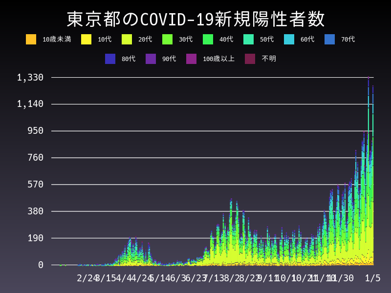 2021年1月5日 東京都の新型コロナウイルス新規陽性者数