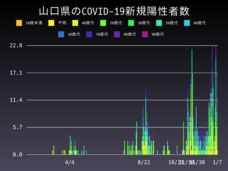 2021年1月7日 山口県の新型コロナウイルス新規陽性者数