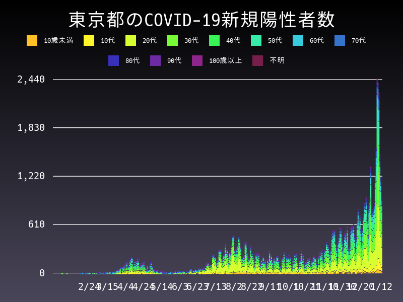 2021年1月12日 東京都の新型コロナウイルス新規陽性者数