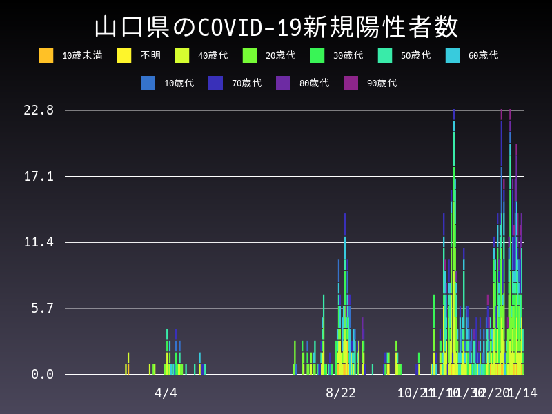2021年1月14日 山口県の新型コロナウイルス新規陽性者数