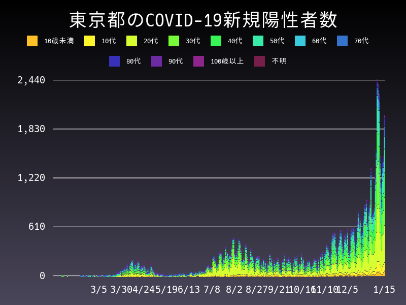 2021年1月15日 東京都の新型コロナウイルス新規陽性者数