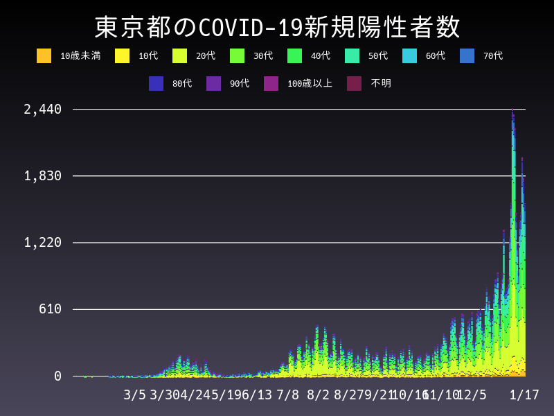 2021年1月17日 東京都の新型コロナウイルス新規陽性者数