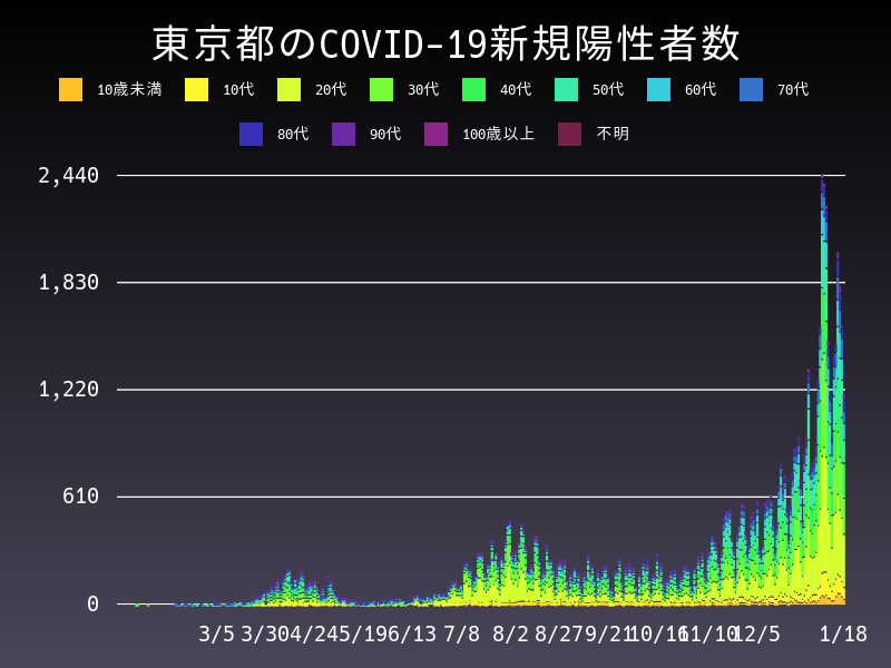2021年1月18日 東京都の新型コロナウイルス新規陽性者数