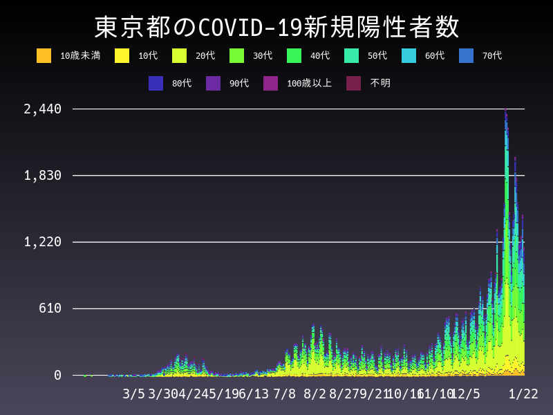 2021年1月22日 東京都の新型コロナウイルス新規陽性者数