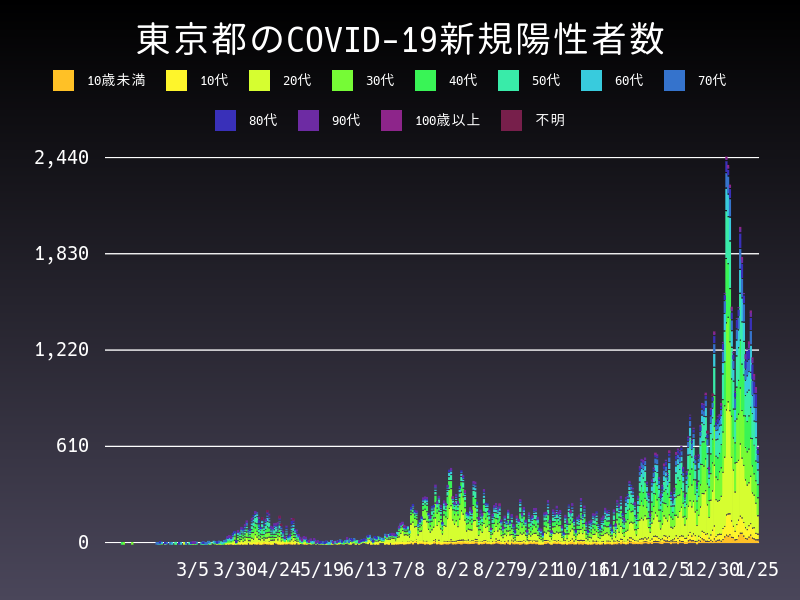 2021年1月25日 東京都の新型コロナウイルス新規陽性者数