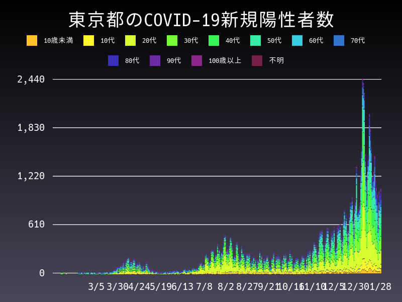 2021年1月28日 東京都の新型コロナウイルス新規陽性者数