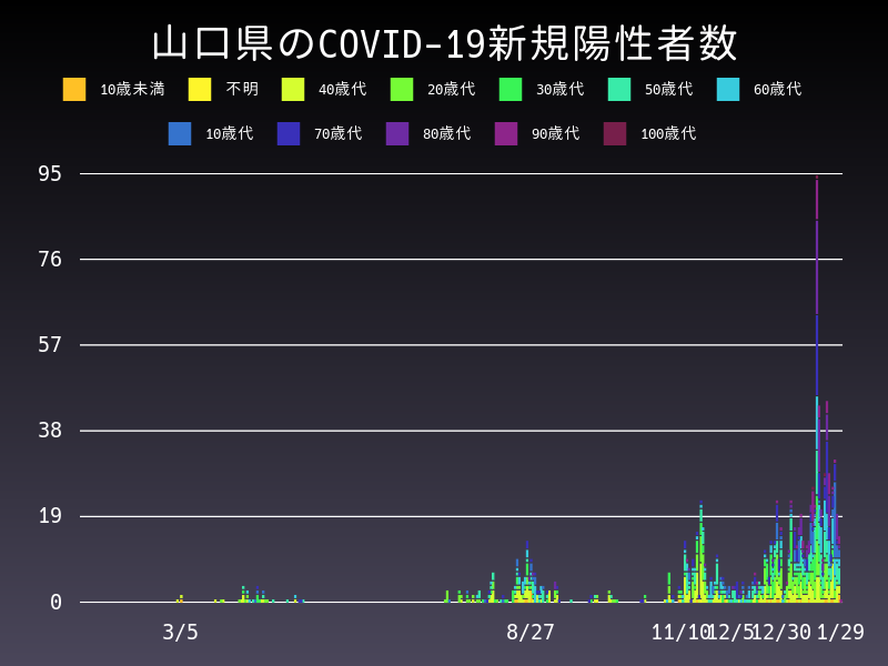 2021年1月29日 山口県の新型コロナウイルス新規陽性者数