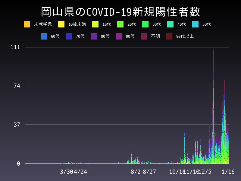2021年1月16日 岡山県の新型コロナウイルス新規陽性者数