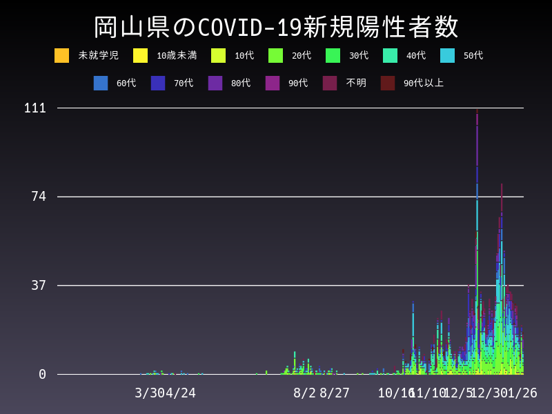 2021年1月26日 岡山県の新型コロナウイルス新規陽性者数