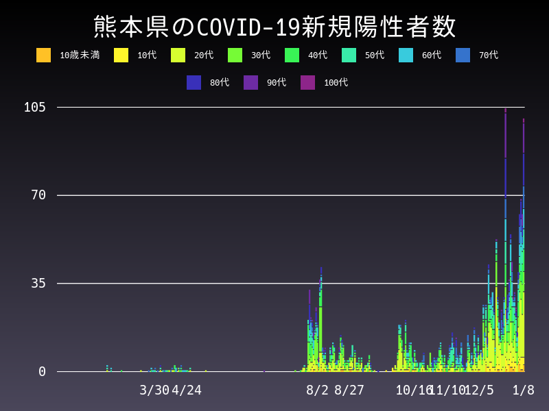 2021年1月8日 熊本県の新型コロナウイルス新規陽性者数