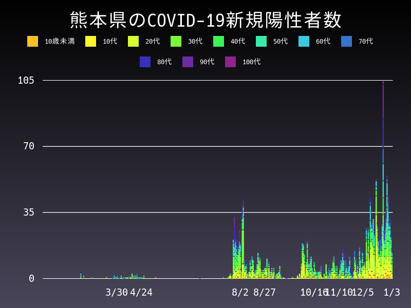 2021年1月3日 熊本県の新型コロナウイルス新規陽性者数
