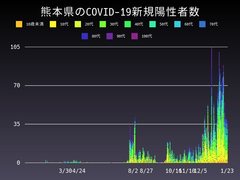 2021年1月23日 熊本県の新型コロナウイルス新規陽性者数