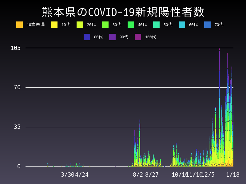 2021年1月18日 熊本県の新型コロナウイルス新規陽性者数