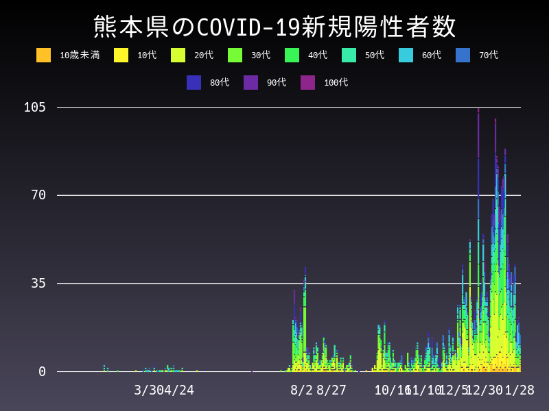 2021年1月28日 熊本県の新型コロナウイルス新規陽性者数