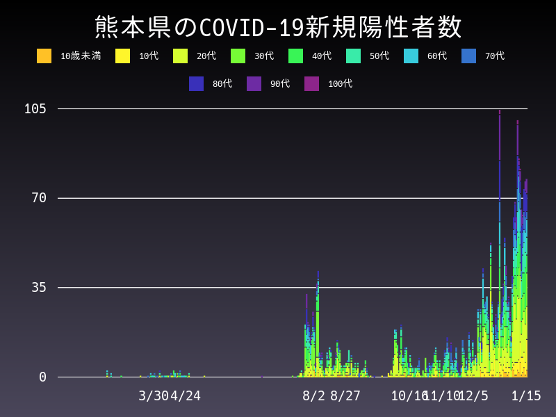 2021年1月15日 熊本県の新型コロナウイルス新規陽性者数