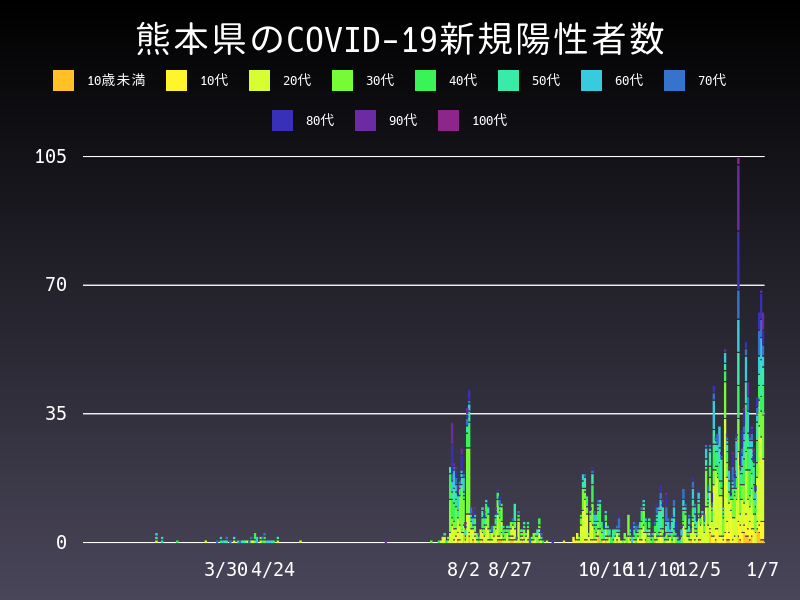 2021年1月7日 熊本県の新型コロナウイルス新規陽性者数