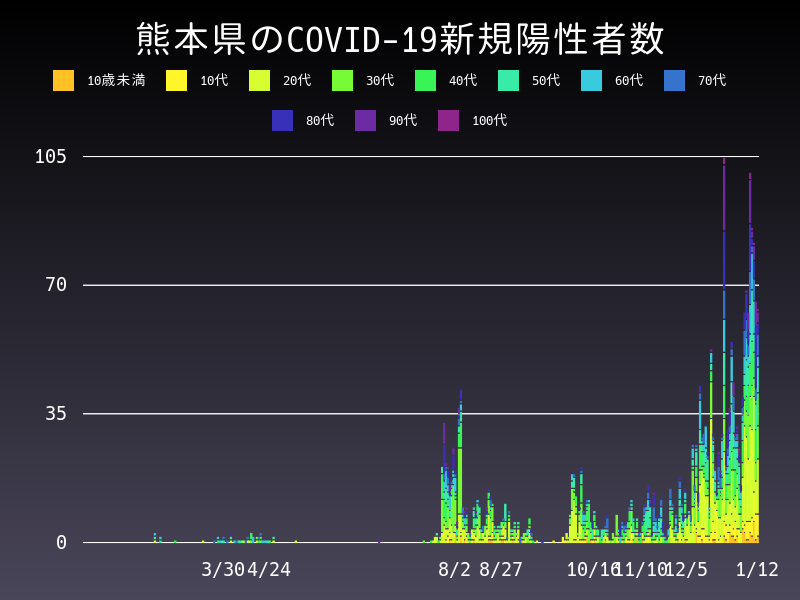 2021年1月12日 熊本県の新型コロナウイルス新規陽性者数