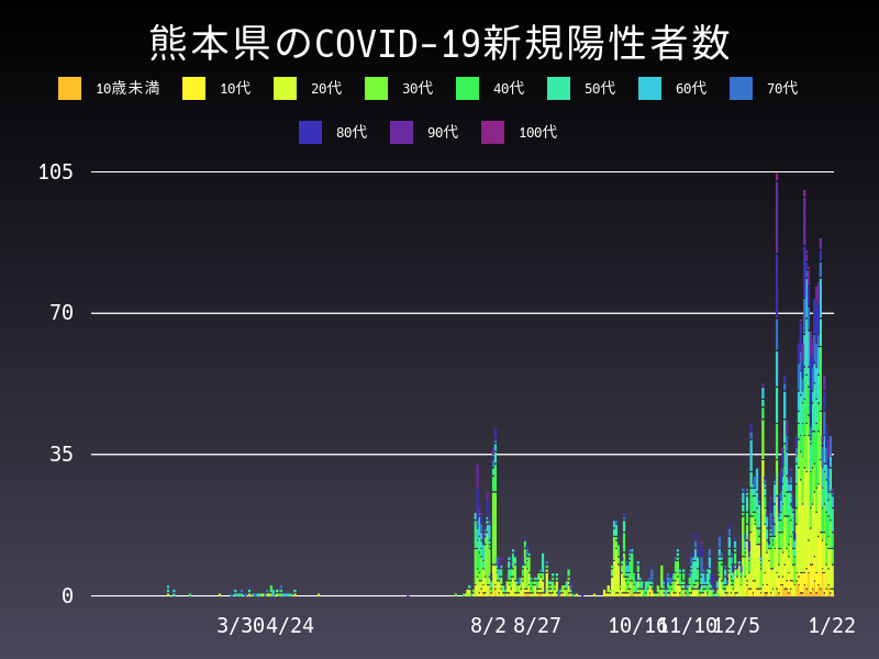 2021年1月22日 熊本県の新型コロナウイルス新規陽性者数