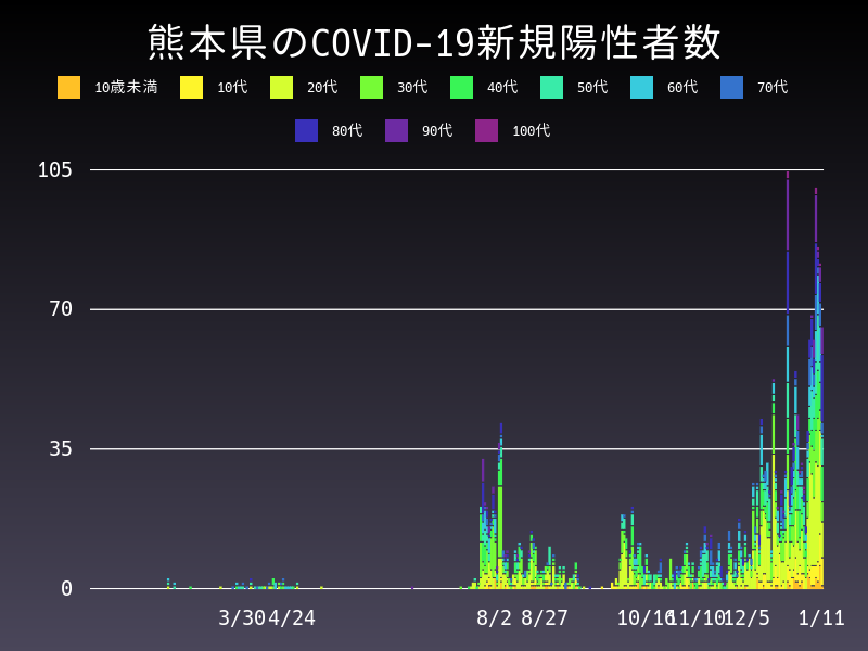 2021年1月11日 熊本県の新型コロナウイルス新規陽性者数
