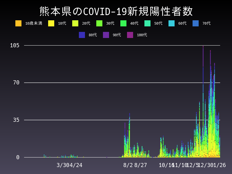 2021年1月26日 熊本県の新型コロナウイルス新規陽性者数