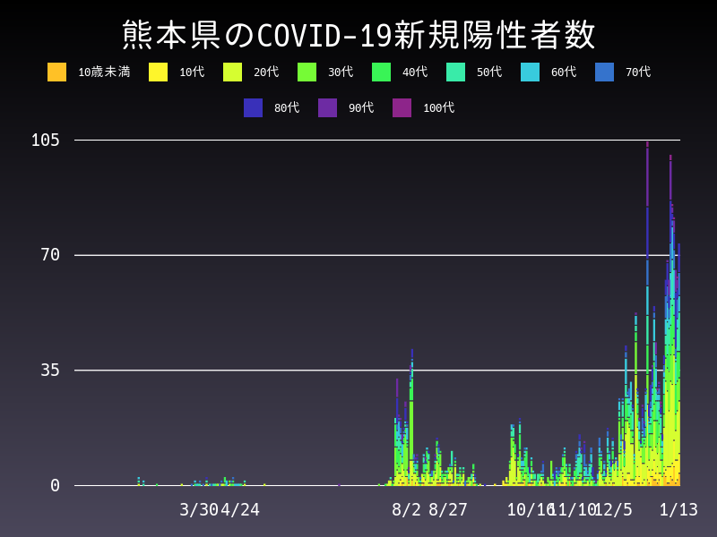 2021年1月13日 熊本県の新型コロナウイルス新規陽性者数