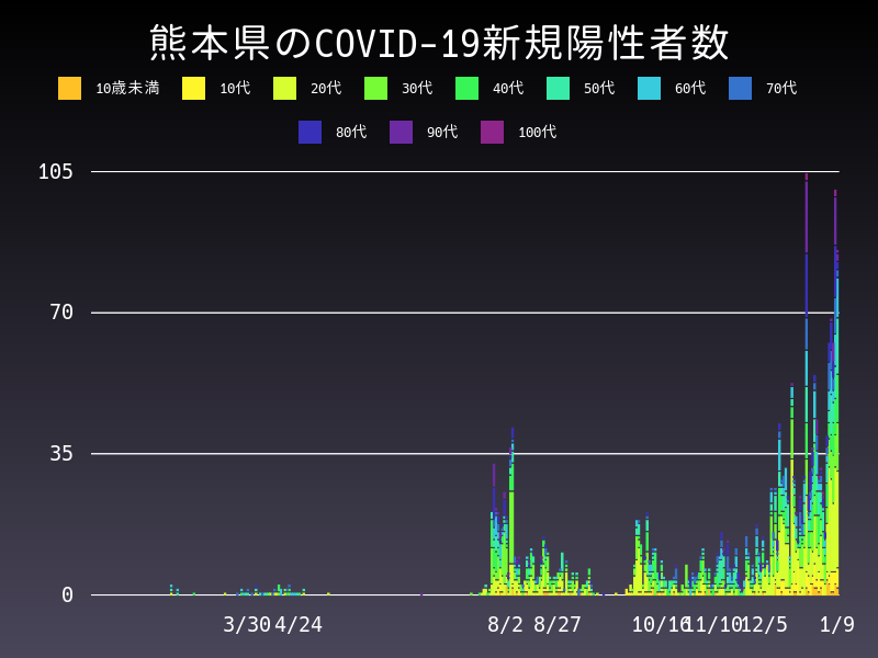 2021年1月9日 熊本県の新型コロナウイルス新規陽性者数