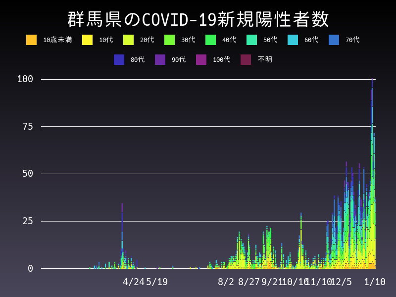 2021年1月10日 群馬県の新型コロナウイルス新規陽性者数