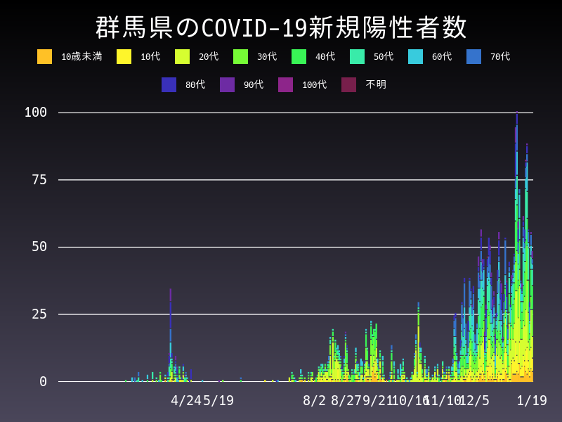 2021年1月19日 群馬県の新型コロナウイルス新規陽性者数
