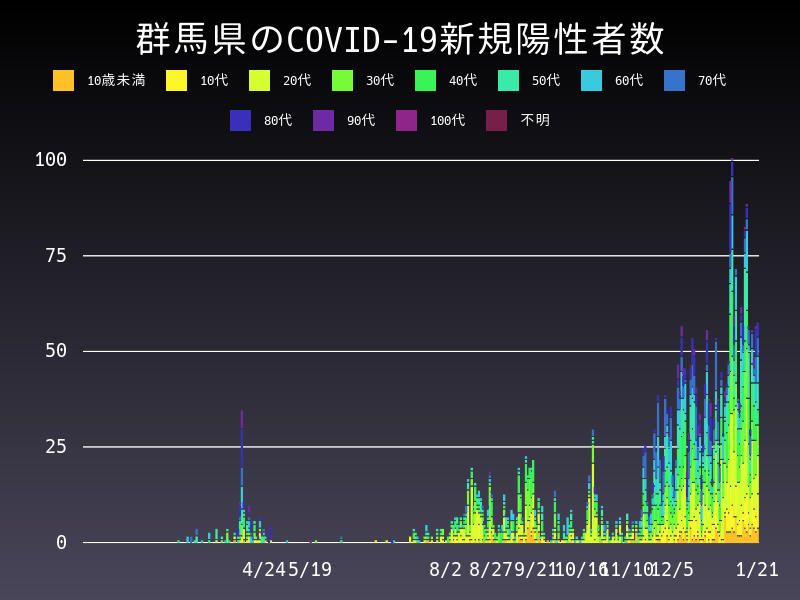 2021年1月21日 群馬県の新型コロナウイルス新規陽性者数