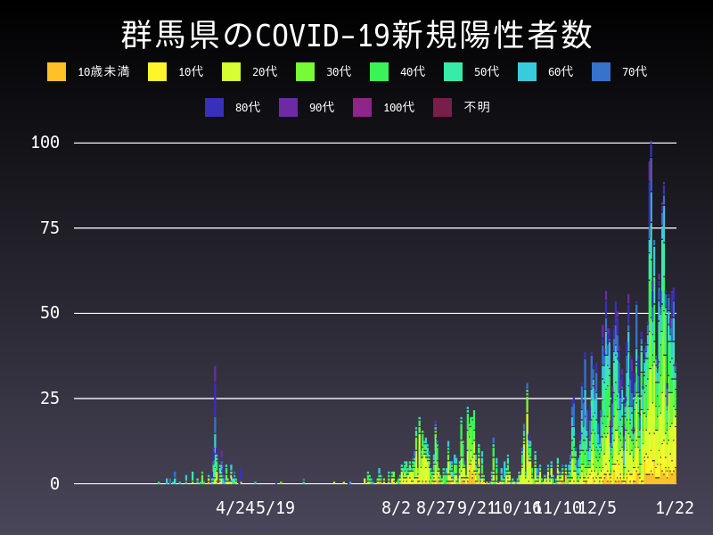 2021年1月22日 群馬県の新型コロナウイルス新規陽性者数