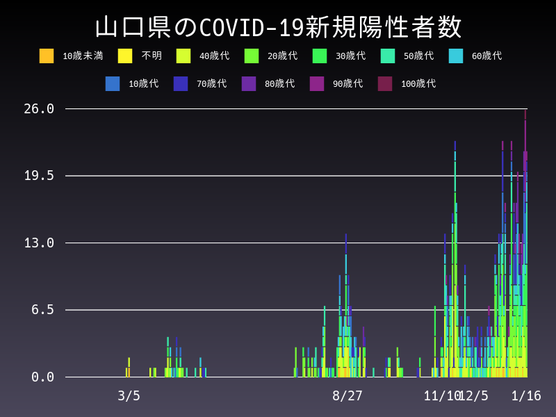 2021年1月16日 山口県の新型コロナウイルス新規陽性者数