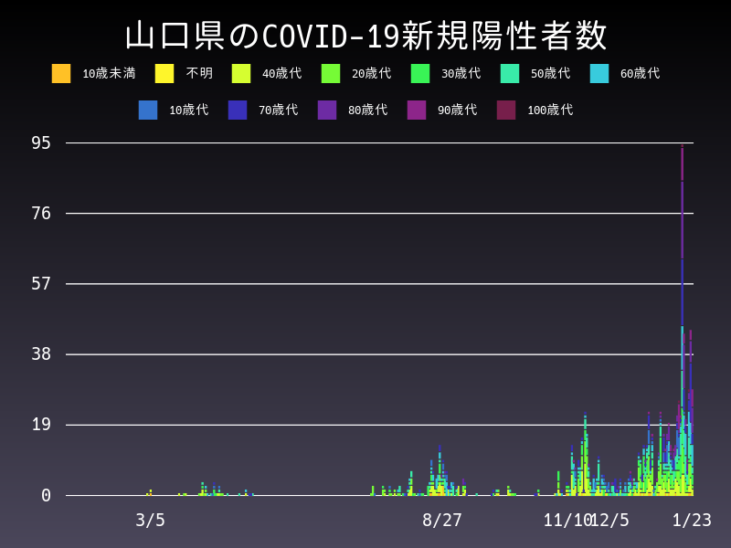 2021年1月23日 山口県の新型コロナウイルス新規陽性者数