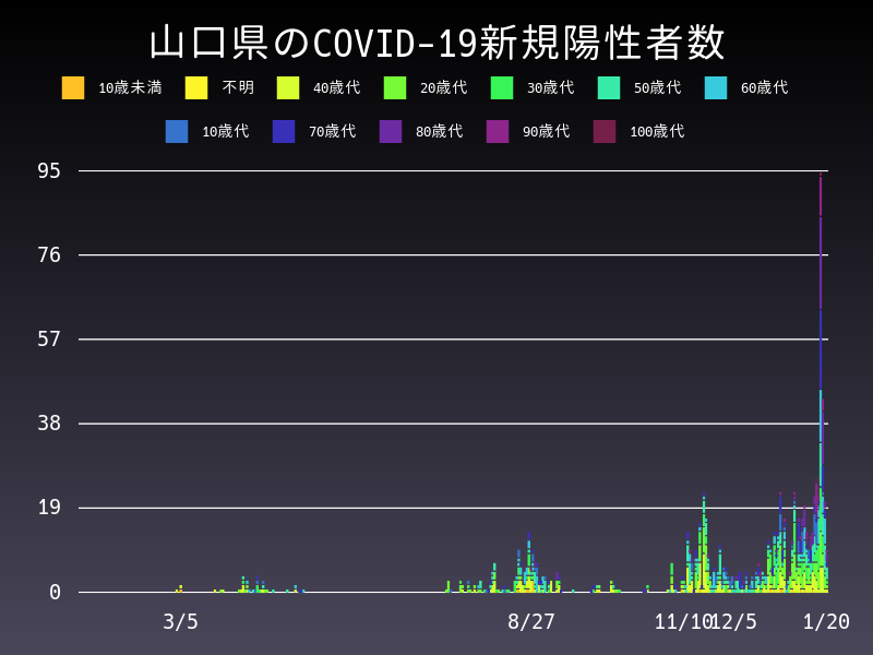 2021年1月20日 山口県の新型コロナウイルス新規陽性者数