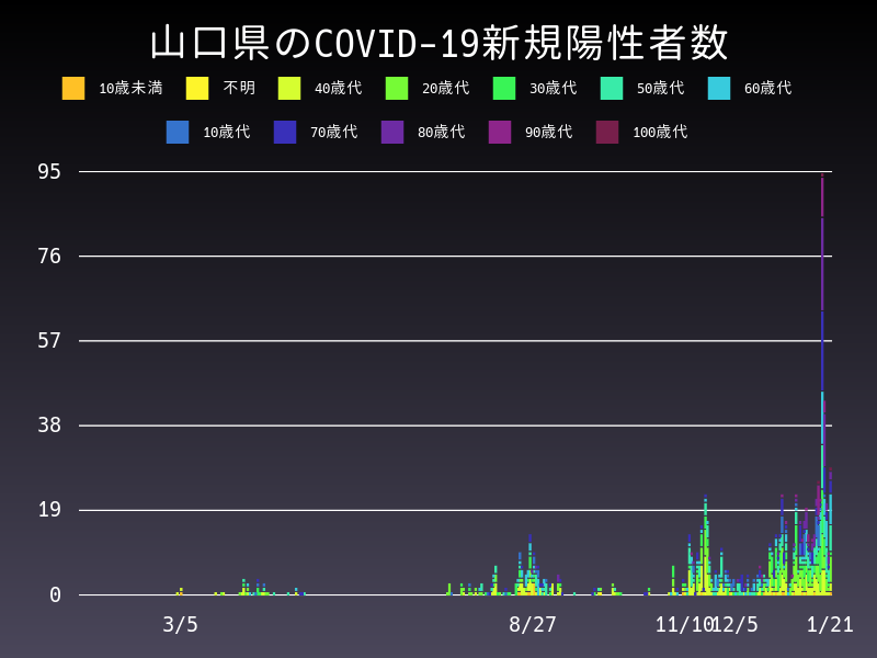 2021年1月21日 山口県の新型コロナウイルス新規陽性者数