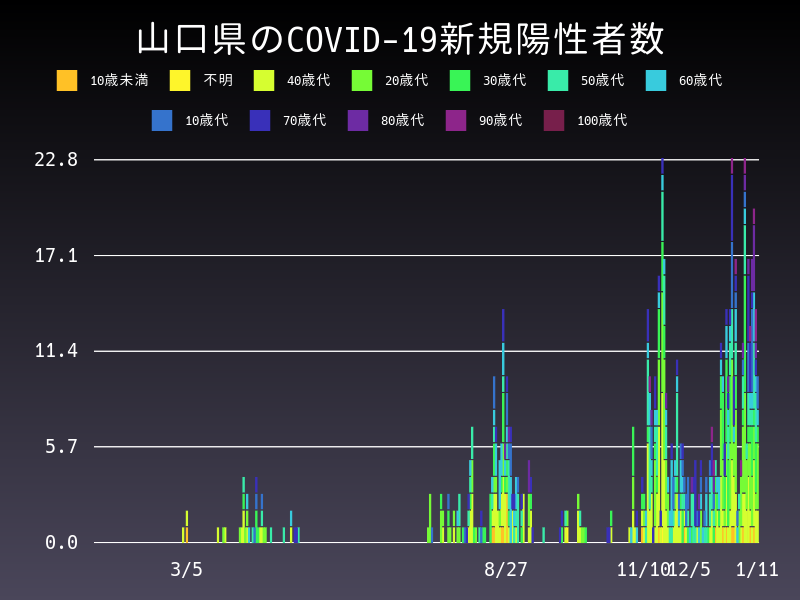 2021年1月11日 山口県の新型コロナウイルス新規陽性者数